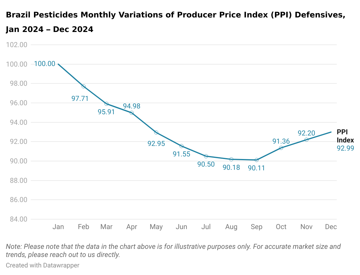 Brazil Pesticides Monthly Variations of Producer Price Index (PPI) Defensives